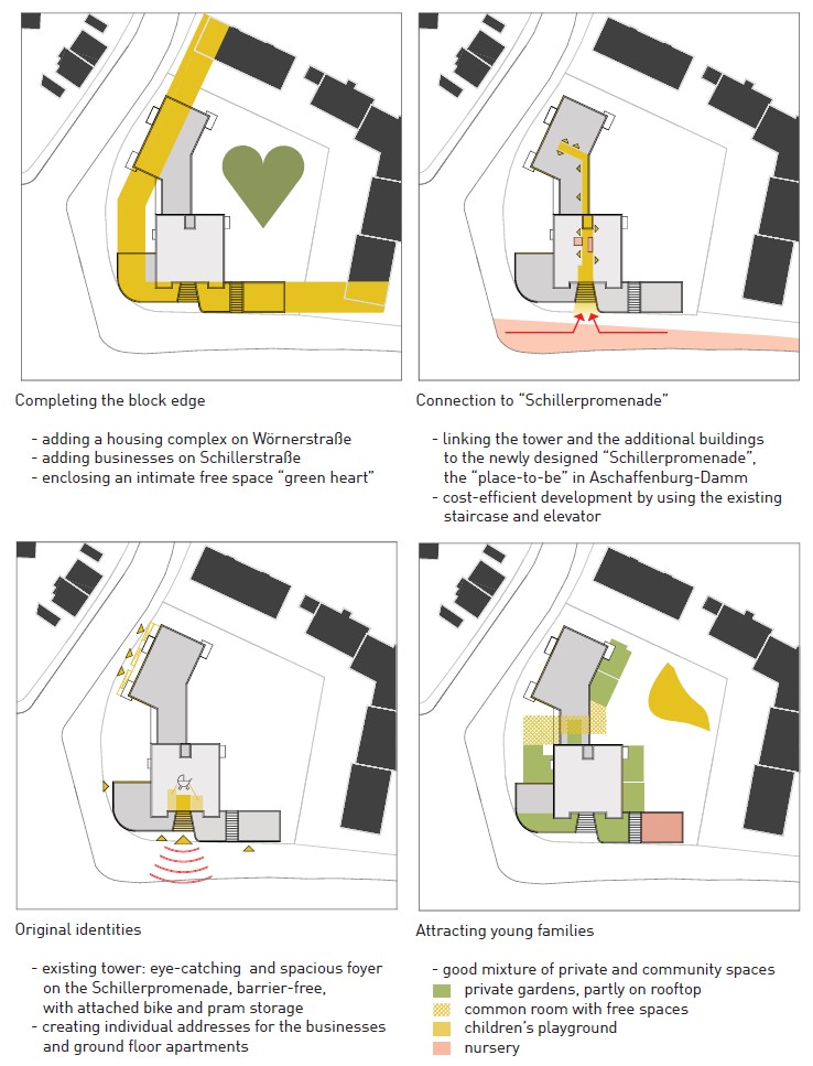 Europan 14, Wettbewerb Aschaffenburg-Damm, Schillerpromenade, Konzept Umbau Hochhaus